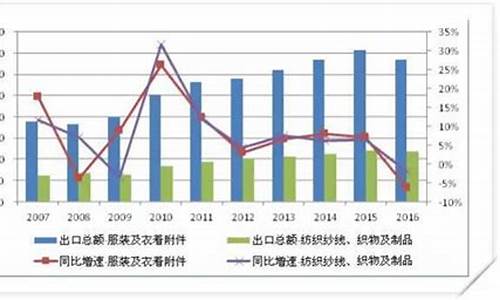 紡織業(yè)統(tǒng)計數(shù)據(jù)布匹價格(圖1)